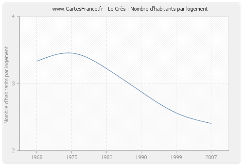 Le Crès : Nombre d'habitants par logement